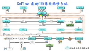 國福GoFlow-雲端CRM售服維修系統