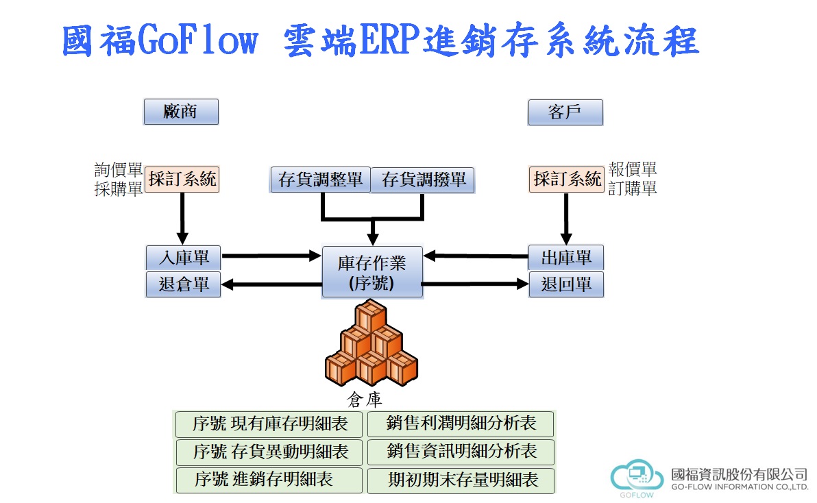 國福GoFlow-雲端ERP進銷存系統